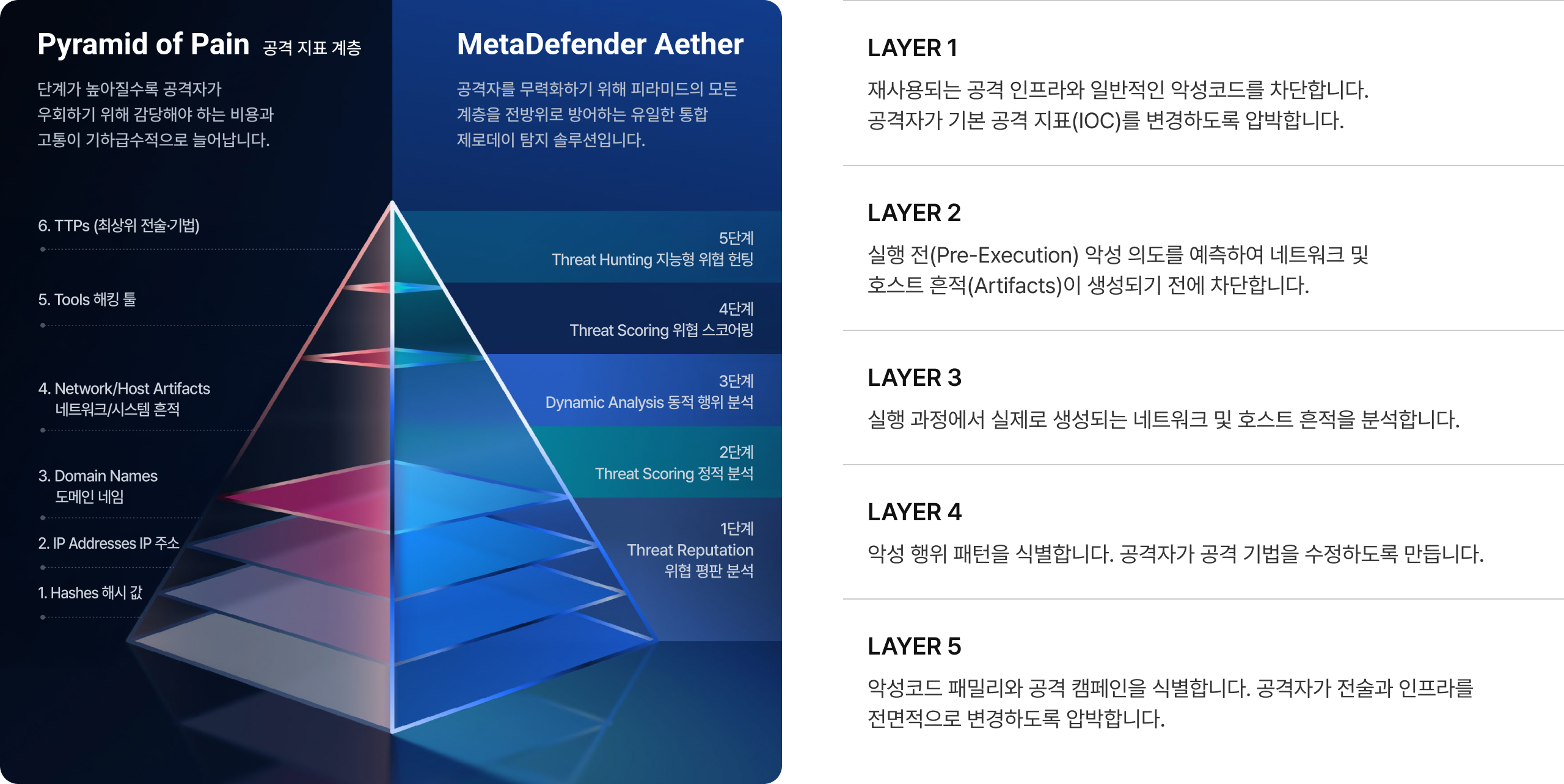 MetaDefender Aether 단계별 위협