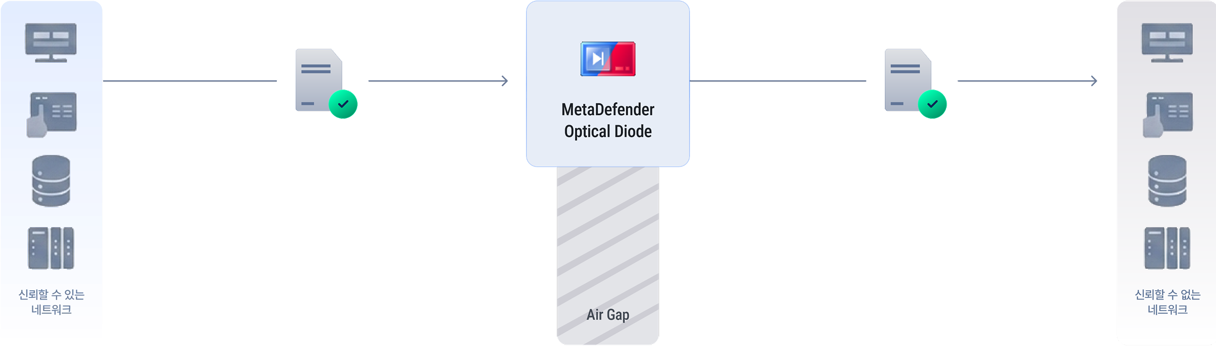 MetaDefender Diode 프로세스