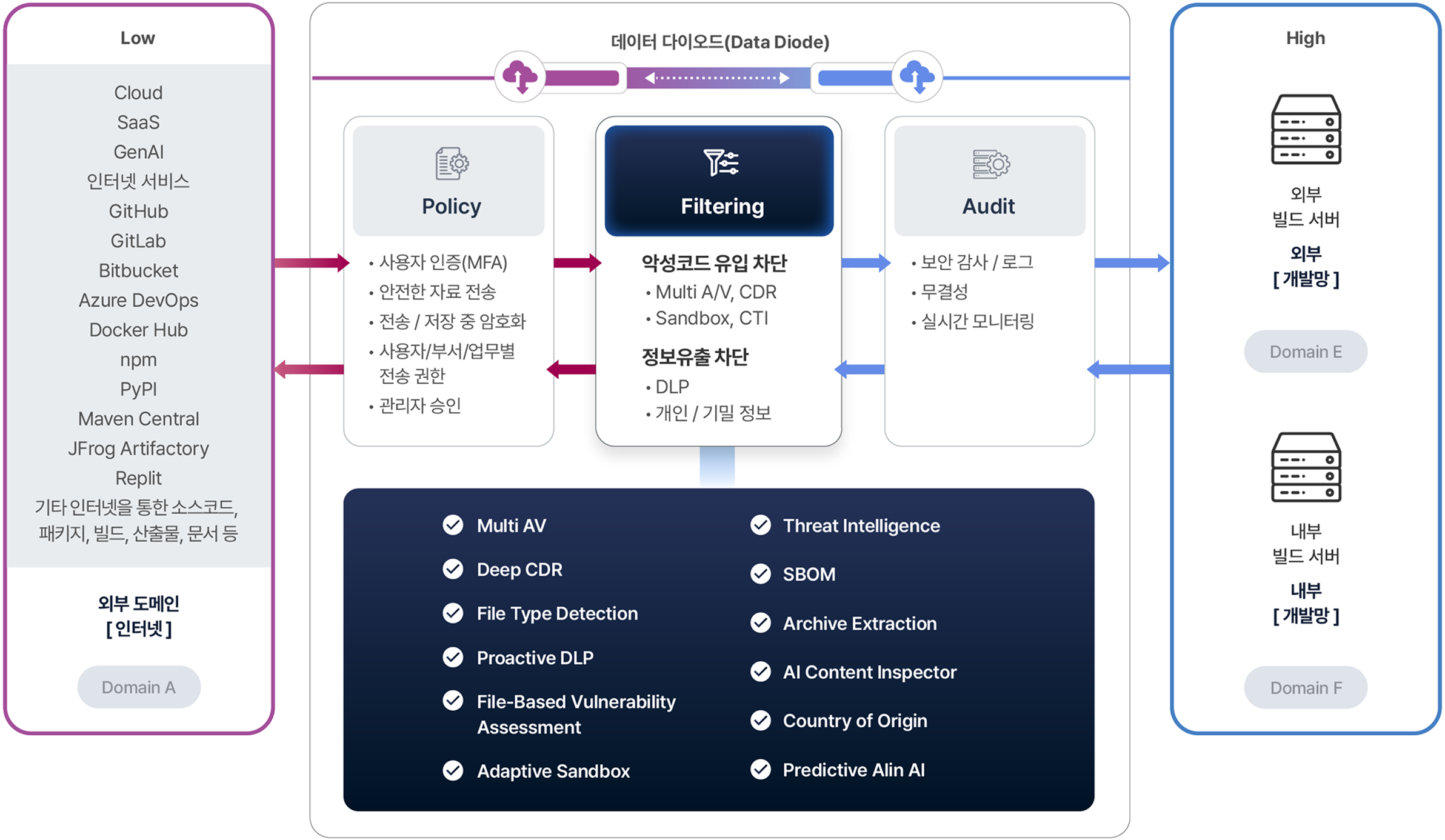 MetaDefender SSC 프로세스
